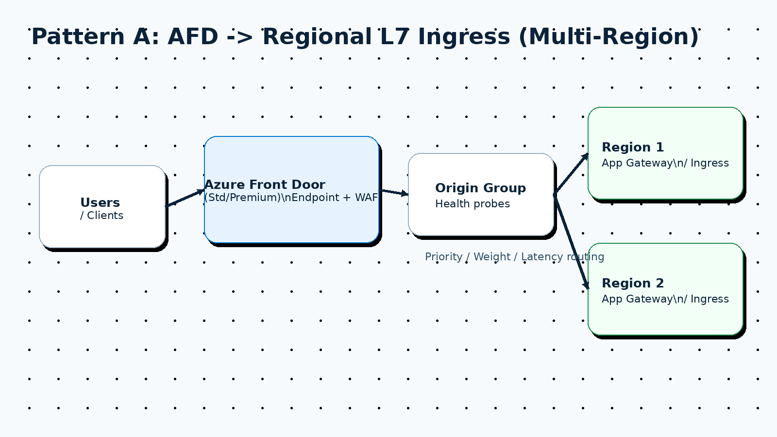 Architecture diagram: Users -> Azure Front Door -> Origin Group -> Regional ingress (multi-region).” class=”wp-image-198″/><figcaption>Pattern A: Front Door in front of regional ingress (a common production pattern).</figcaption></figure>
<p>This pattern is popular for multi-region platforms because it splits responsibilities cleanly:</p>
<ul class=