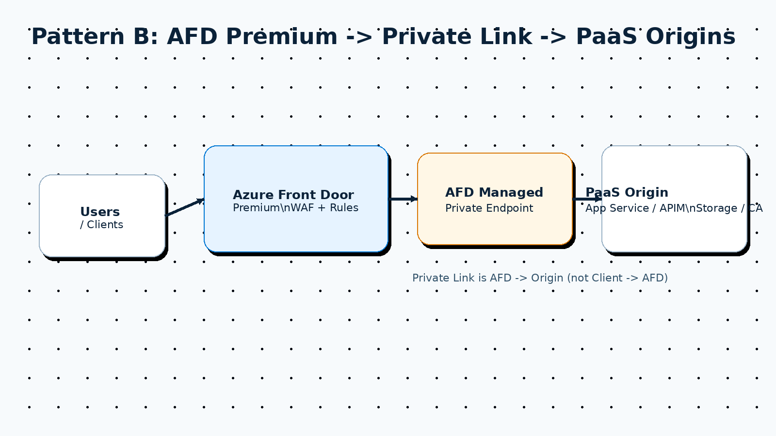 Architecture diagram: Azure Front Door Premium -> Private Link -> PaaS origin.” class=”wp-image-199″/><figcaption>Pattern B: Front Door Premium using Private Link to connect to supported origins.</figcaption></figure>


<p>If you use supported origin types and want to avoid exposing them publicly, Premium enables Private Link connectivity from AFD to the origin. You still keep the public AFD endpoint, but the AFD-to-origin hop can be private.</p>


<p>Operational note: Private Link connections require an approval step. Plan for that in your provisioning flow.</p>


<h3 class=