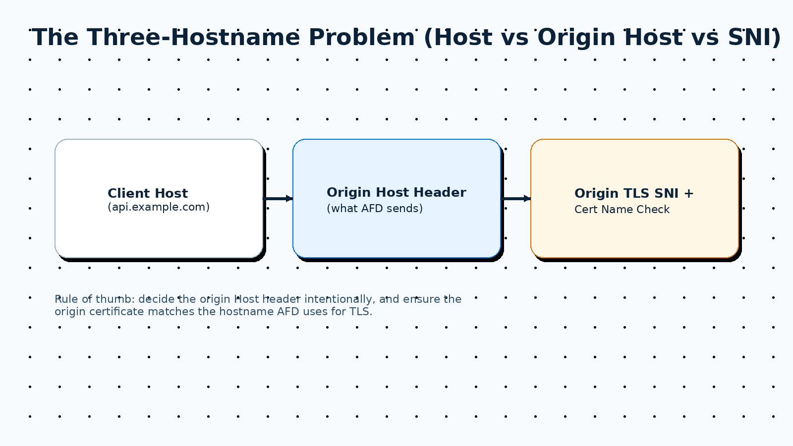 Diagram: client Host header vs origin Host header vs TLS SNI and certificate name check.